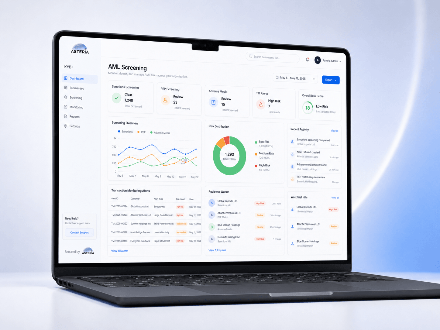ASTERIA KYC reporting dashboard — verification volume, risk distribution, AML alerts, and decision history